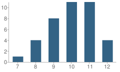 Number of Students Per Grade For Teenage Parent Program (Tap) School
