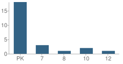 Number of Students Per Grade For Walton Initiative for Success in Education (Wise) School