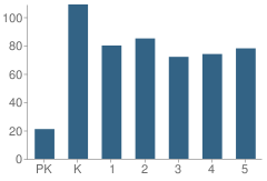 Number of Students Per Grade For Woodstation Elementary School