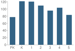 Number of Students Per Grade For New Elementary School