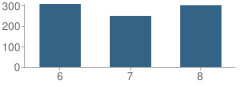 Number of Students Per Grade For Franklin County Middle School(New)