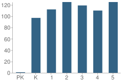 Number of Students Per Grade For New Elementary School Site (B-2)