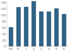 Number of Students Per Grade For Woodlawn Elementary School