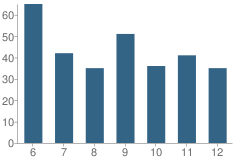 Number of Students Per Grade For Calhoun County Middle / High School