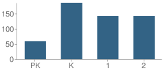 Number of Students Per Grade For Battlefield Primary School