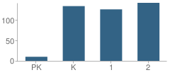 Number of Students Per Grade For Summerville Elementary School