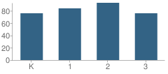 Number of Students Per Grade For Clairemont Elementary School (Temporary)