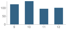 Number of Students Per Grade For Claxton High School