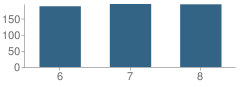 Number of Students Per Grade For Coosa Middle School