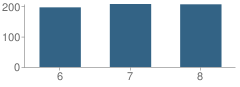 Number of Students Per Grade For Ashworth Middle School