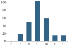 Number of Students Per Grade For Gwinnett Intervention Education (Give) Center School