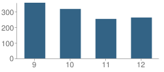 Number of Students Per Grade For Lafayette High School