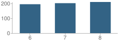 Number of Students Per Grade For Eastbrook Middle School