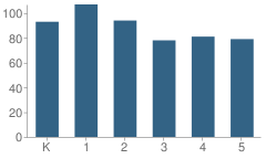 Number of Students Per Grade For Dawnville Elementary School