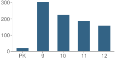 Number of Students Per Grade For New Southeast Bulloch High School