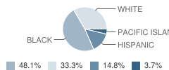Augusta A & D Program School Student Race Distribution