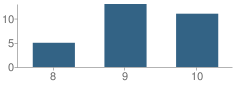 Number of Students Per Grade For Augusta A & D Program School