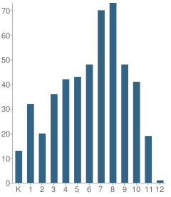 Number of Students Per Grade For Hawaii Technology Academy - Pcs