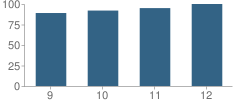 Number of Students Per Grade For Estherville Lincoln Central High School