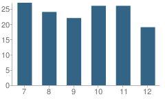 Number of Students Per Grade For Murray School Murray High School (Junior / Senior)