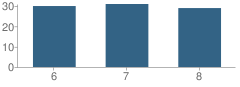 Number of Students Per Grade For Sentral High School (Junior / Senior)