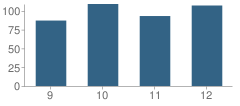 Number of Students Per Grade For Spirit Lake High School