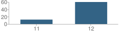 Number of Students Per Grade For The Bridge (Alternative) School