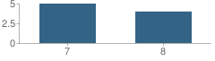 Number of Students Per Grade For Madison Academy (Alternative)