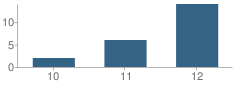 Number of Students Per Grade For Meridian Night School (Alternative)