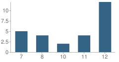 Number of Students Per Grade For American Falls (Alternative) Academy