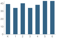 Number of Students Per Grade For Lowell Elementary School