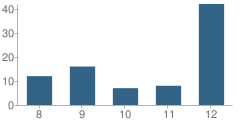 Number of Students Per Grade For Cassia Education Center (Alternative) School