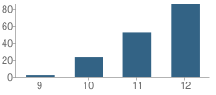 Number of Students Per Grade For Lincoln High School (Alternative)