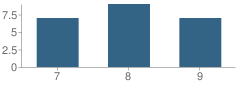 Number of Students Per Grade For Telford Academy (Alternative)