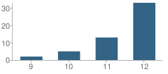 Number of Students Per Grade For Franklin County (Alternative) High School