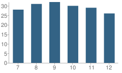 Number of Students Per Grade For Grace High School (Junior / Senior)