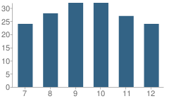 Number of Students Per Grade For Hansen High School (Junior / Senior)