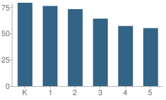 Number of Students Per Grade For Harwood Elementary School