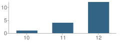 Number of Students Per Grade For Heartland High School (Alternative)