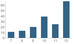 Number of Students Per Grade For Mini-Cassia Opportunity Center (Alternative) School