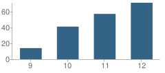 Number of Students Per Grade For New Horizons High School (Alternative)