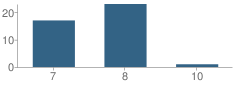 Number of Students Per Grade For Twin Falls Bridge Academy (Alternative)