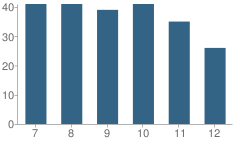 Number of Students Per Grade For Wallace High School (Junior / Senior)