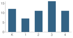 Number of Students Per Grade For Hamer Elementary School