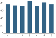 Number of Students Per Grade For Rimrock Elementary School