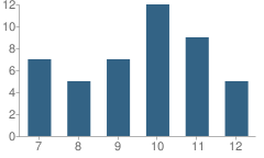 Number of Students Per Grade For Northwest Childrens Home (Alternative) High School