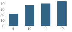 Number of Students Per Grade For Central Academy (Alternative)