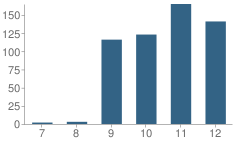 Number of Students Per Grade For Frank Church High (Alternative) School