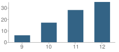 Number of Students Per Grade For Vallivue Academy (Alternative)