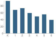 Number of Students Per Grade For Bridgewater Elementary School